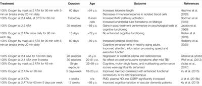 Integrative Role of Hyperbaric Oxygen Therapy on Healthspan, Age-Related Vascular Cognitive Impairment, and Dementia